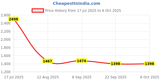 flipkart.com timerider Hoverboard for kids and adult for foldable handle and max age grp 2-7yrs old HoverBoard Scooter timerider Price History Graph from 17 Jul 2025 to 6 Oct 2025