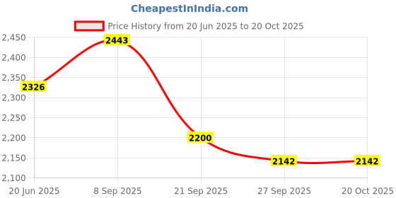 flipkart.com timerider HOVERBOARD for kids for agegroup 2-10years & 3 level height adjustment Adult Scooter timerider Price History Graph from 20 Jun 2025 to 19 Oct 2025