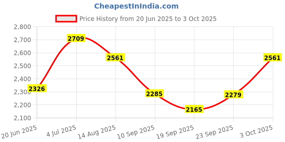 flipkart.com timerider HOVERBOARD for kids for agegroup 2-10years & 3 level height adjustment HoverBoard Scooter timerider Price History Graph from 20 Jun 2025 to 3 Oct 2025