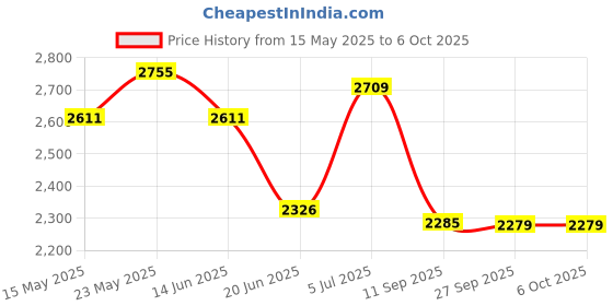 flipkart.com speedfox HOVERBOARD for kids for agegroup 2-10years & 3 level height adjustment HoverBoard Scooter speedfox Price History Graph from 15 May 2025 to 6 Oct 2025