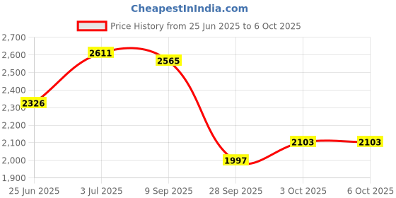 flipkart.com speedfox hoverboard for kids with handle & big leg platform with smooth breaking system HoverBoard Scooter speedfox Price History Graph from 25 Jun 2025 to 6 Oct 2025