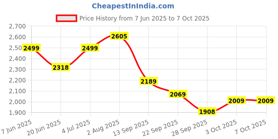 flipkart.com house of common hoverboard handle & brakes for adults & kids with smooth big wheel comfortable HoverBoard Scooter house of common Price History Graph from 7 Jun 2025 to 7 Oct 2025