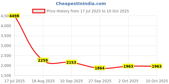 flipkart.com timerider hoverboard handle & brakes for adults & kids with smooth big wheel comfortable HoverBoard Scooter timerider Price History Graph from 17 Jul 2025 to 10 Oct 2025