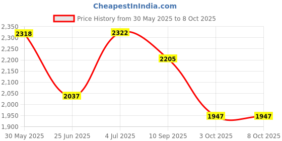 flipkart.com house of common Hoverboard handle for kids & adult with adjustable height and foldable scooter HoverBoard Scooter house of common Price History Graph from 30 May 2025 to 7 Oct 2025