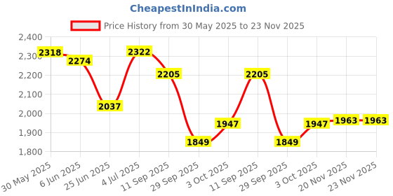 flipkart.com house of common Hoverboard handle for kids scooter boys and girls with steel base quality HoverBoard Scooter house of common Price History Graph from 30 May 2025 to 22 Nov 2025