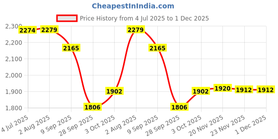 flipkart.com timerider Hoverboard handle for kids scooter boys and girls with steel base quality HoverBoard Scooter timerider Price History Graph from 4 Jul 2025 to 30 Nov 2025