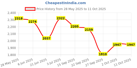 flipkart.com house of common Hoverboard handle scooter for kids with strong heavy base, smooth break HoverBoard Scooter house of common Price History Graph from 28 May 2025 to 11 Oct 2025
