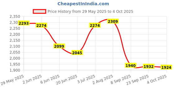 flipkart.com speedfox Hoverboard handle scooter for kids with strong heavy base, smooth break HoverBoard Scooter speedfox Price History Graph from 29 May 2025 to 4 Oct 2025