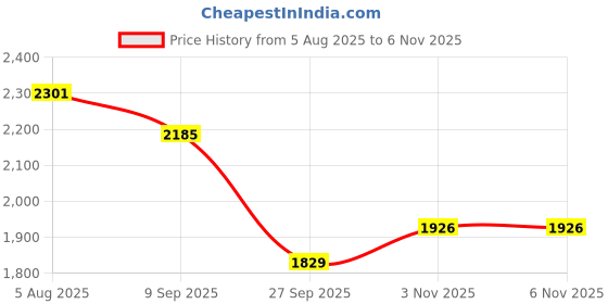 flipkart.com timerider Hoverboard handle scooter for kids with strong heavy base, smooth break HoverBoard Scooter timerider Price History Graph from 5 Aug 2025 to 3 Nov 2025
