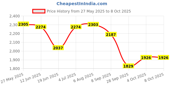 flipkart.com timerider Hoverboard handle,full bearing scooter for kids with stylish design HoverBoard Scooter timerider Price History Graph from 27 May 2025 to 7 Oct 2025