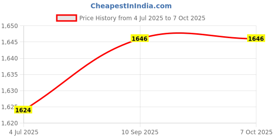flipkart.com speedfox Hoverboard kick scooter for kids with strong wheels and foldable handle HoverBoard Scooter speedfox Price History Graph from 4 Jul 2025 to 6 Oct 2025