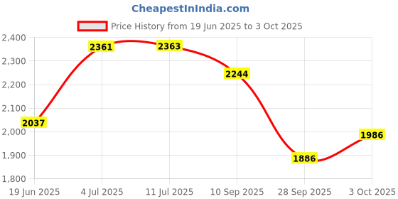 flipkart.com timerider Hoverboard kids & adult for scooter with stylish design, foldable handle HoverBoard Scooter timerider Price History Graph from 19 Jun 2025 to 3 Oct 2025