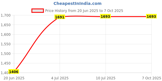 flipkart.com house of common Hoverboard kids and adult with foldable, adjustable handle & colourful wheels HoverBoard Scooter house of common Price History Graph from 20 Jun 2025 to 7 Oct 2025
