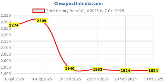 flipkart.com timerider Hoverboard kids scooter for boys & girls with adjustable height, foldable handle HoverBoard Scooter timerider Price History Graph from 18 Jul 2025 to 7 Oct 2025