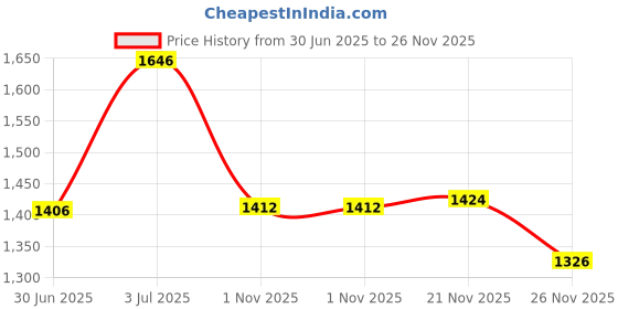 flipkart.com timerider Hoverboard scooter for kids and adult with adjustable handle, 3 colourful wheels HoverBoard Scooter timerider Price History Graph from 30 Jun 2025 to 26 Nov 2025