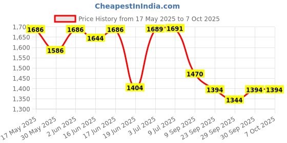 flipkart.com speedfox hoverboard scooter for kids with adjustable handle, foldable scooter HoverBoard Scooter speedfox Price History Graph from 17 May 2025 to 6 Oct 2025