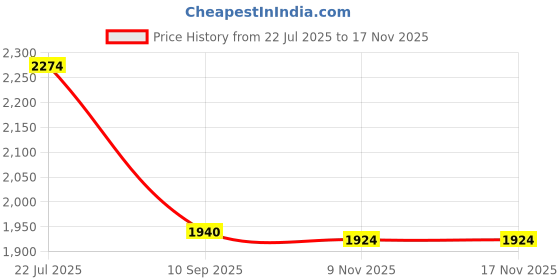 flipkart.com timerider Hoverboard scooter for kids with stylish design, colourful wheels HoverBoard Scooter timerider Price History Graph from 22 Jul 2025 to 16 Nov 2025