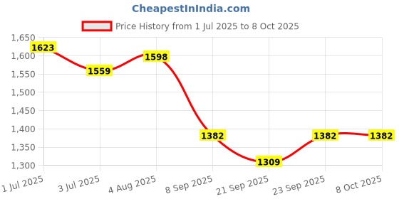 flipkart.com timerider Hoverboard smooth scooter and unique colour & material HoverBoard Scooter timerider Price History Graph from 1 Jul 2025 to 6 Oct 2025
