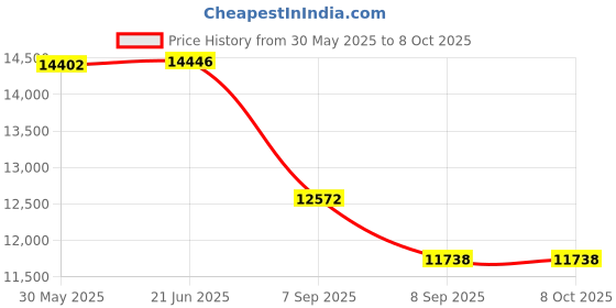 flipkart.com tygatec Hoverboard Sooter HoverBoard Scooter tygatec Price History Graph from 30 May 2025 to 8 Oct 2025