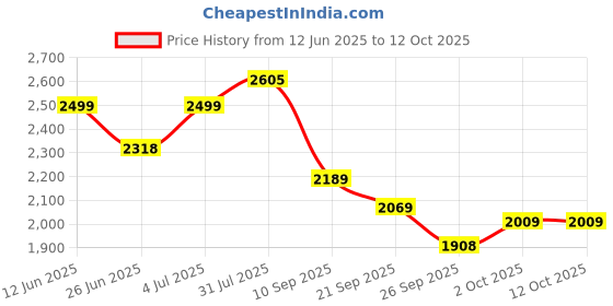 flipkart.com house of common hoverboard style scooter for kids with premium and strong base quality for kids HoverBoard Scooter house of common Price History Graph from 12 Jun 2025 to 11 Oct 2025
