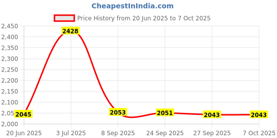 flipkart.com timerider hoverboards for all agegroup with 2 wheel and smooth braking ,side steand HoverBoard Scooter timerider Price History Graph from 20 Jun 2025 to 7 Oct 2025