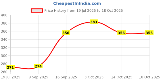 flipkart.com hovexs Study Lamp 5 hrs Lantern Emergency Light hovexs Price History Graph from 19 Jul 2025 to 18 Oct 2025