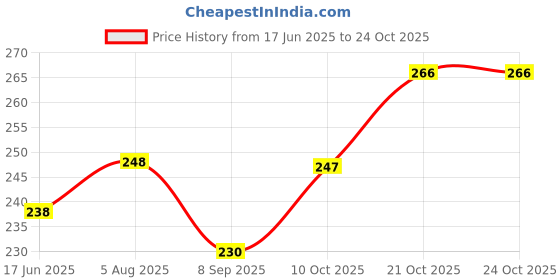 flipkart.com HOVR 8006 crimper Electric Hair Styler Price History Graph from 17 Jun 2025 to 24 Oct 2025