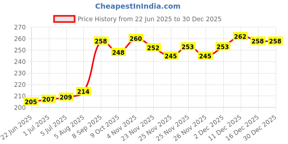 flipkart.com HOVR Antenna Pen Price History Graph from 22 Jun 2025 to 30 Dec 2025