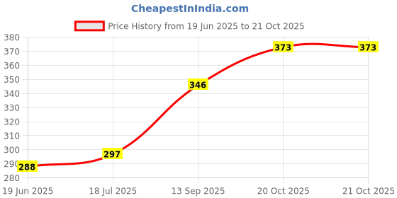 flipkart.com HOVR Hair Straightener and Hair Curler NHC 2009 Hair Styler Price History Graph from 19 Jun 2025 to 20 Oct 2025