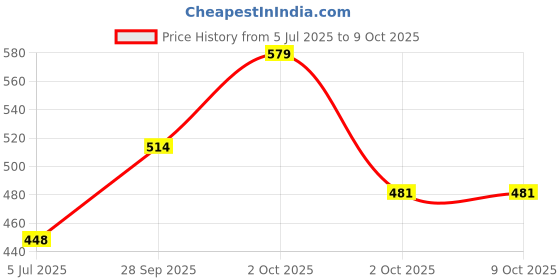 flipkart.com HOVR JD 303 Price History Graph from 5 Jul 2025 to 9 Oct 2025