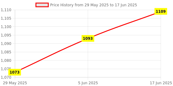 flipkart.com Howell Smart Dimmer Switch, Smart Dual Dimmer Dual Switch WiFi Smart Light Switch Price History Graph from 29 May 2025 to 17 Jun 2025