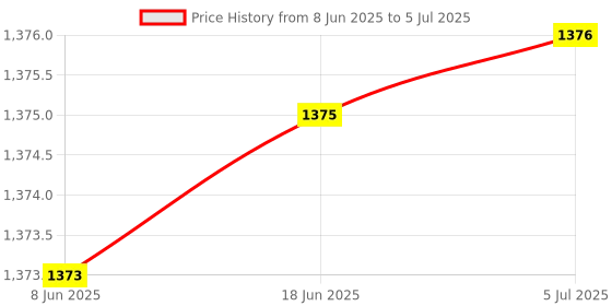 flipkart.com Howell WiFi 4 Node Smart Switch Home Automation Switch Works With Google & Siri Smart Switch Price History Graph from 8 Jun 2025 to 5 Jul 2025