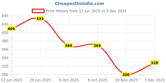 flipkart.com hda group Howheel Army Truck pull Back toy hda group Price History Graph from 12 Jun 2025 to 3 Dec 2025