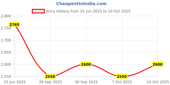 flipkart.com how(house of wishes) 300 Chips Poker Game Set with 2 Decks 5 Dice and Aluminum Case for Adult how(house of wishes) Price History Graph from 25 Jun 2025 to 10 Oct 2025