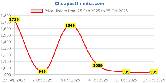 flipkart.com wildcraft Howler_RSK_60L_Black Rucksack - 60 L wildcraft Price History Graph from 25 Sep 2025 to 24 Oct 2025