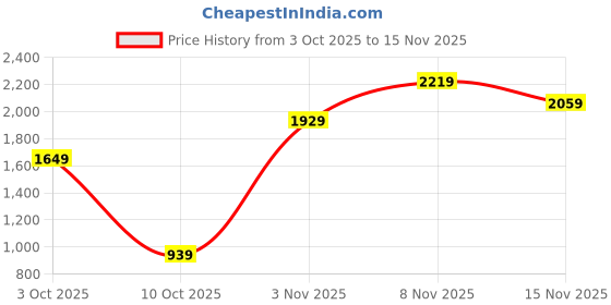 flipkart.com wildcraft Howler_RSK_60L_Blue Rucksack - 60 L wildcraft Price History Graph from 3 Oct 2025 to 15 Nov 2025