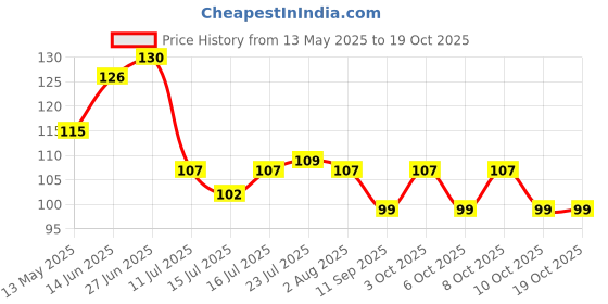 flipkart.com howmuch Plastic Soup Spoon Set howmuch Price History Graph from 13 May 2025 to 17 Oct 2025
