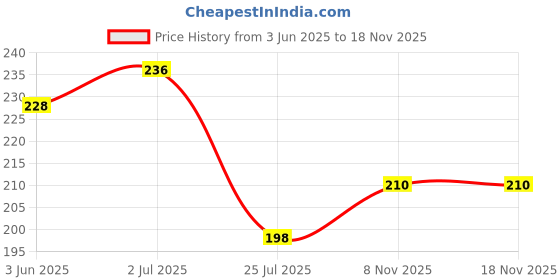 flipkart.com hownice Cotton Door Mat hownice Price History Graph from 3 Jun 2025 to 18 Nov 2025