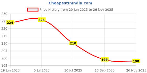 flipkart.com hownice Cotton Door Mat hownice Price History Graph from 29 Jun 2025 to 26 Nov 2025