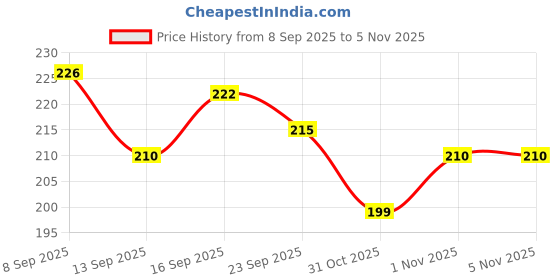 flipkart.com hownice Cotton Door Mat hownice Price History Graph from 8 Sep 2025 to 4 Nov 2025