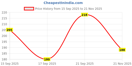 flipkart.com hownice Cotton Door Mat hownice Price History Graph from 15 Sep 2025 to 21 Nov 2025