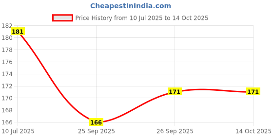 flipkart.com hownice Cotton Floor Mat hownice Price History Graph from 10 Jul 2025 to 14 Oct 2025