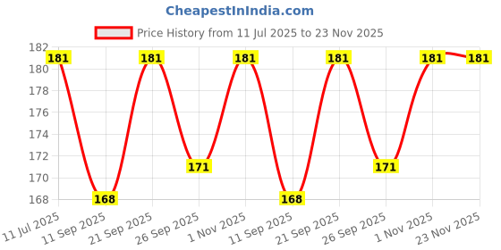 flipkart.com hownice Cotton Floor Mat hownice Price History Graph from 11 Jul 2025 to 22 Nov 2025