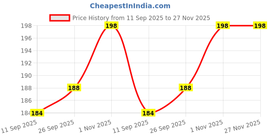flipkart.com hownice Cotton Floor Mat hownice Price History Graph from 11 Sep 2025 to 27 Nov 2025