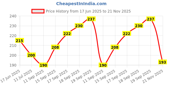 flipkart.com hownice Cotton, Polyester, Microfiber Door Mat hownice Price History Graph from 17 Jun 2025 to 21 Nov 2025