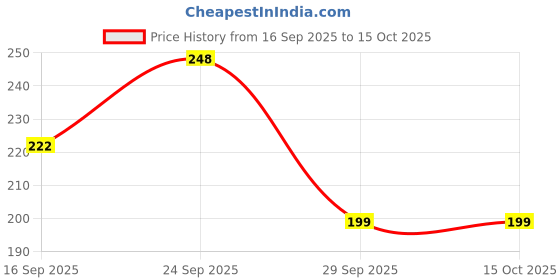 flipkart.com hownice Cotton, Polyester, Microfiber Door Mat hownice Price History Graph from 16 Sep 2025 to 14 Oct 2025