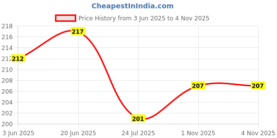 flipkart.com hownice Microfiber, Cotton, Rubber Bathroom Mat hownice Price History Graph from 3 Jun 2025 to 4 Nov 2025
