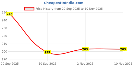 flipkart.com hownice Microfiber, Cotton, Rubber Bathroom Mat hownice Price History Graph from 20 Sep 2025 to 8 Nov 2025