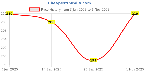 flipkart.com hownice Microfiber Floor Mat hownice Price History Graph from 3 Jun 2025 to 1 Nov 2025
