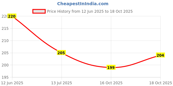 flipkart.com hownice Microfiber, Rubber Door Mat hownice Price History Graph from 12 Jun 2025 to 18 Oct 2025